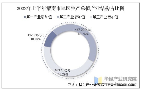 2022年上半年渭南市地区生产总值产业结构占比图