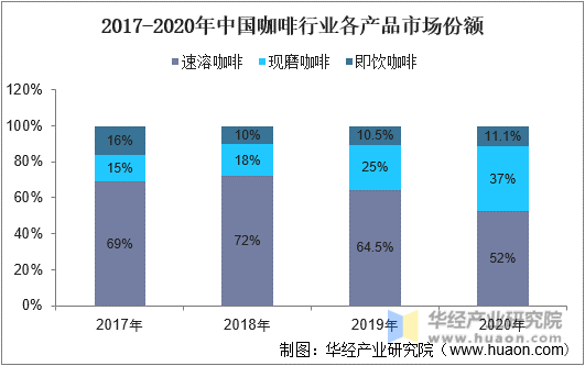 2017-2020年中国咖啡行业各产品市场份额