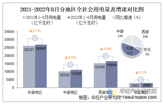 2021-2022年8月分地区全社会用电量及增速对比图