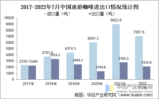 2017-2022年7月中国速溶咖啡进出口情况统计图