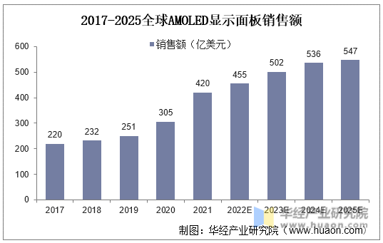 2017-2025全球AMOLED显示面板销售额