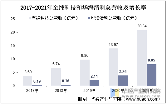 2017-2021年至纯科技和华海清科总营收及增长率