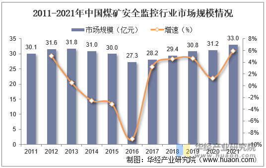 2011-2021年中国煤矿安全监控行业市场规模情况