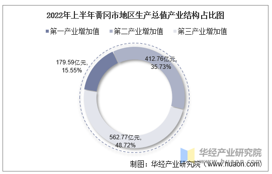 2022年上半年黄冈市地区生产总值产业结构占比图