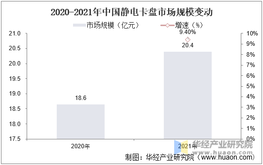 2020-2021年中国静电卡盘市场规模变动