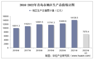 2022年上半年青島市地區生產總值以及產業結構情況統計