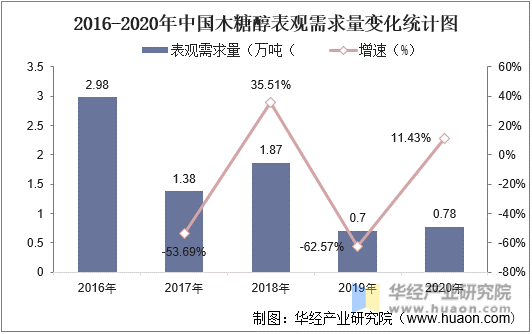 2016-2020年中国木糖醇表观需求量变化统计图