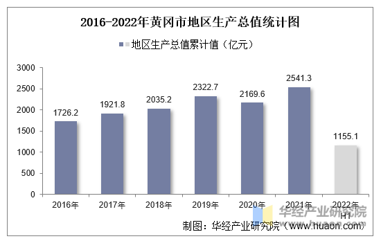 2016-2022年黄冈市地区生产总值统计图