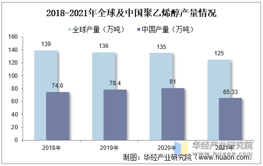 2018-2021年全球及中国聚乙烯醇产量情况