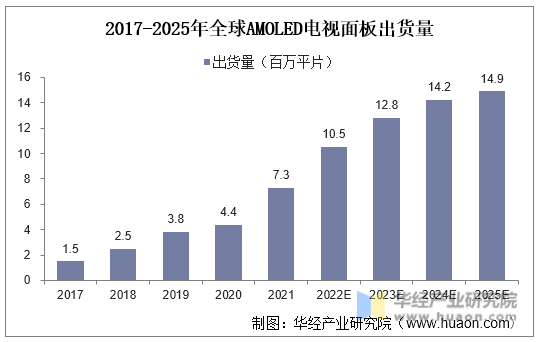 2017-2025年全球AMOLED电视面板出货量