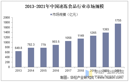 2013-2021年中国速冻食品行业市场规模