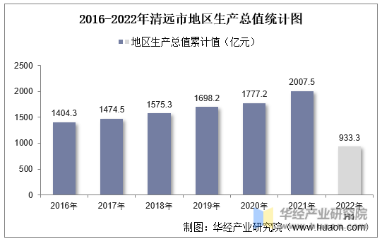 2016-2022年清远市地区生产总值统计图