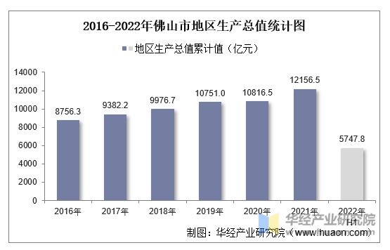 2016-2022年佛山市地区生产总值统计图