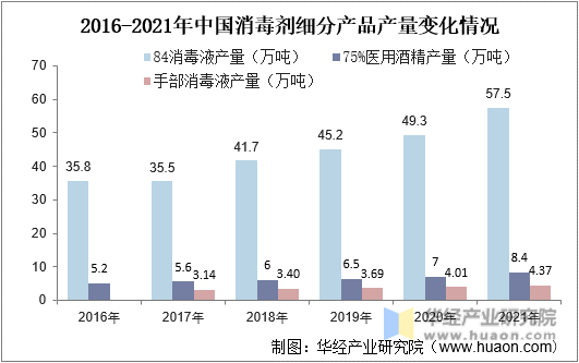 2016-2021年中国消毒剂细分产品产量变化情况