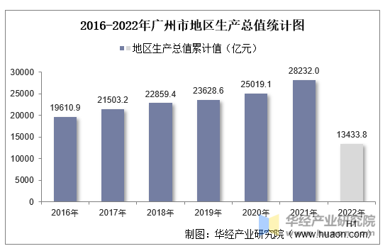 2016-2022年广州市地区生产总值统计图