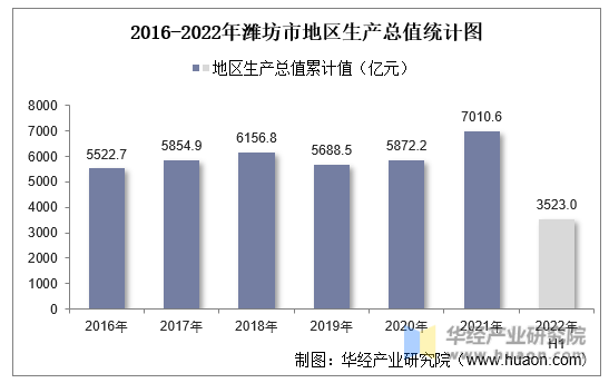 2016-2022年潍坊市地区生产总值统计图