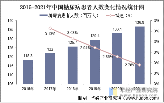2016-2021年中国糖尿病患者人数变化情况统计图