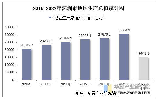 2016-2022年深圳市地区生产总值统计图