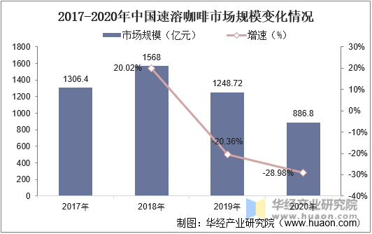 2017-2020年中国速溶咖啡市场规模变化情况