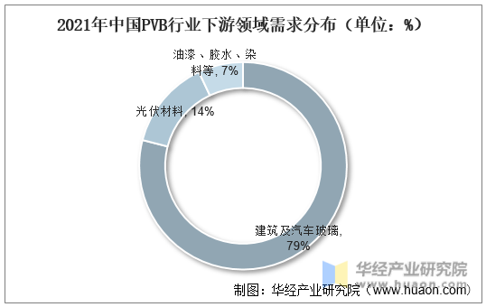 2021年中国PVB行业下游领域需求分布（单位：%）