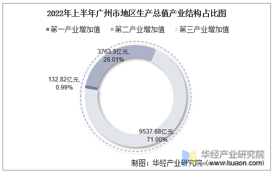 2022年上半年广州市地区生产总值产业结构占比图