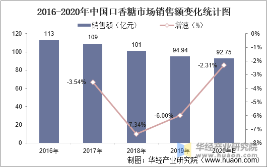 2016-2020年中国口香糖市场销售额变化统计图