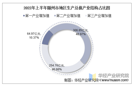 2022年上半年随州市地区生产总值产业结构占比图