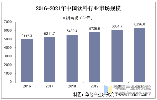 2016-2021年中国饮料行业市场规模