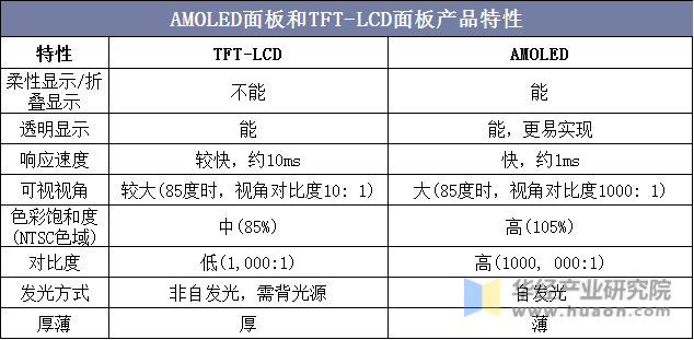AMOLED面板和TFT-LCD面板产品特性
