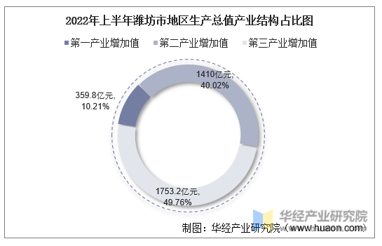 2022年上半年潍坊市地区生产总值产业结构占比图