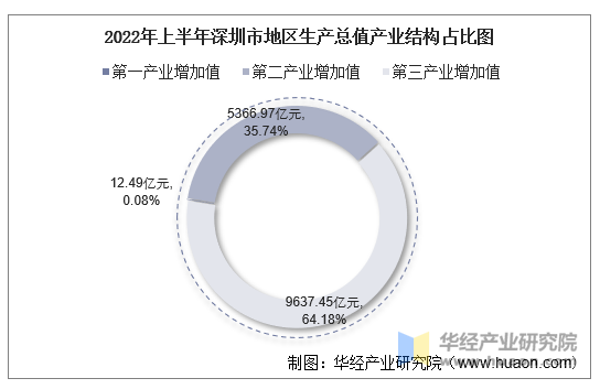 2022年上半年深圳市地区生产总值产业结构占比图