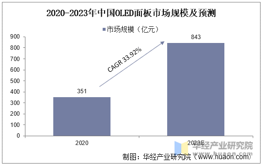 2020-2023年中国OLED面板市场规模及预测