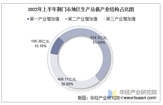 2022年上半年荆门市地区生产总值产业结构占比图