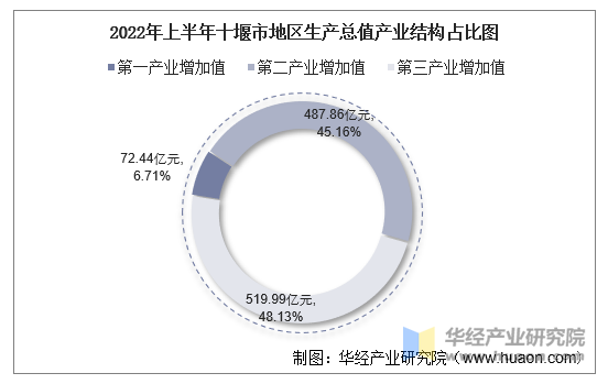 2022年上半年十堰市地区生产总值产业结构占比图