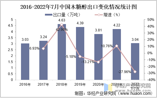 2016-2022年7月中国木糖醇出口量变化情况统计图