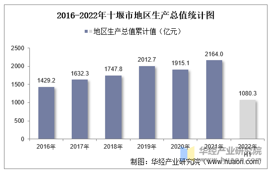 2016-2022年十堰市地区生产总值统计图