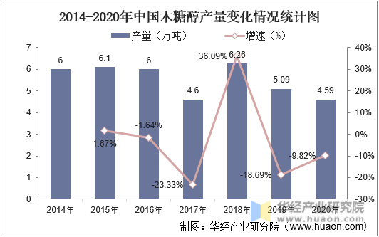 2014-2020年中国木糖醇产量变化情况统计图