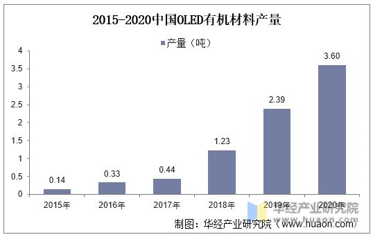 2015-2020中国OLED有机材料产量