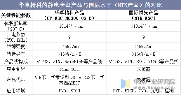 华卓精科的静电卡盘产品与国际水平（NTK产品）的对比