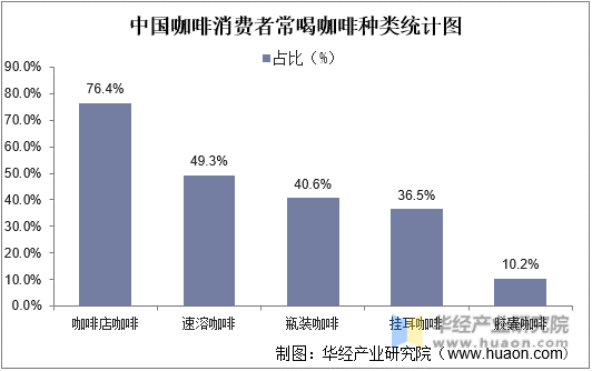 中国咖啡消费者常喝咖啡种类统计图