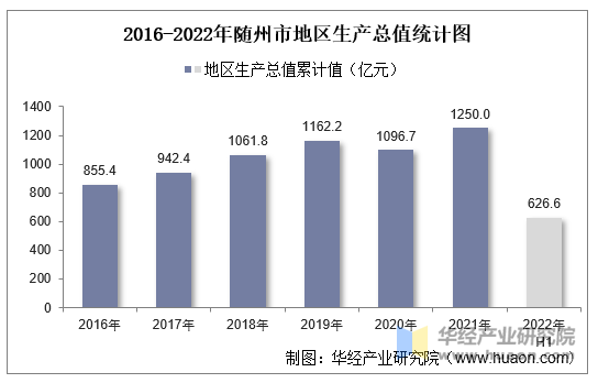 2016-2022年随州市地区生产总值统计图