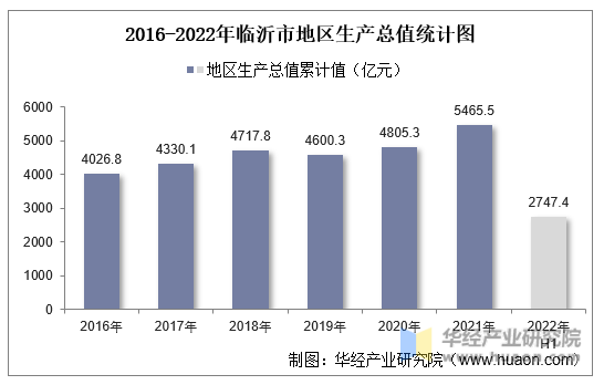 2016-2022年临沂市地区生产总值统计图