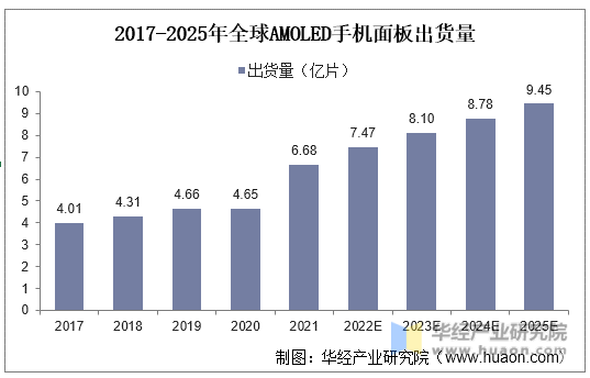 2017-2025年全球AMOLED手机面板出货量