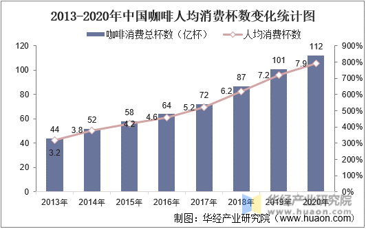 2013-2020年中国咖啡人均消费杯数变化统计图