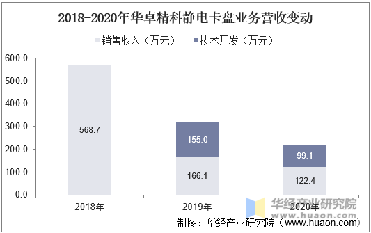 2018-2020年华卓精科静电卡盘业务营收变动