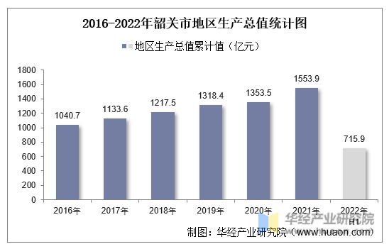 2016-2022年韶关市地区生产总值统计图