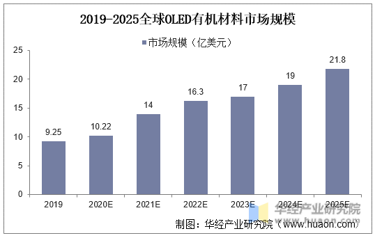 2019-2025全球OLED有机材料市场规模