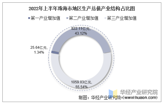 2022年上半年珠海市地区生产总值产业结构占比图