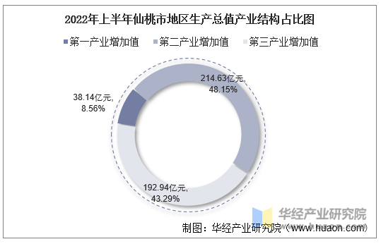 2022年上半年仙桃市地区生产总值产业结构占比图