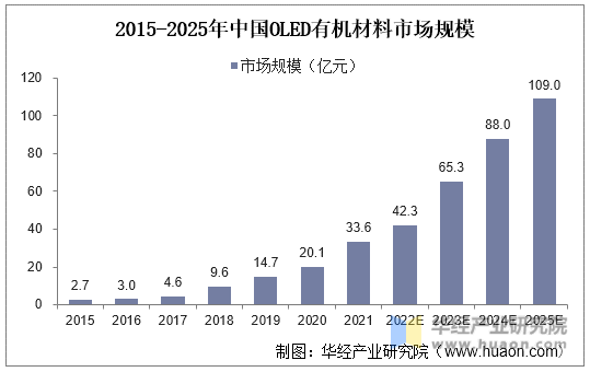 2015-2025年中国OLED有机材料市场规模